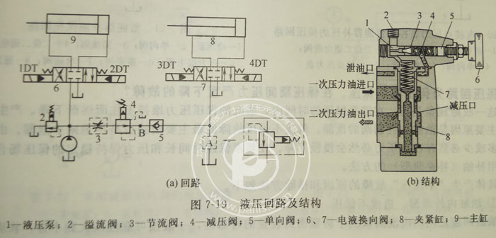 Parker柱塞泵減壓閥調速失靈壓力不降反升,怎么解決？
